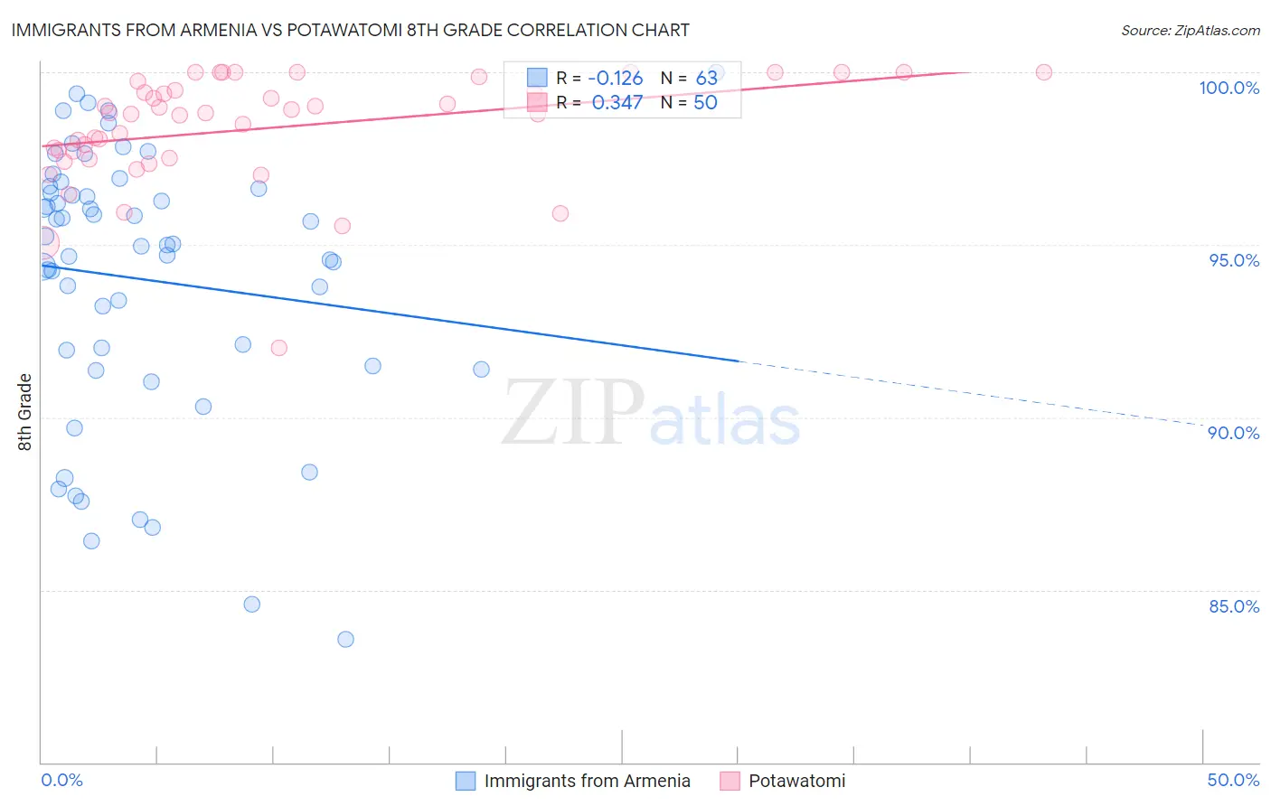 Immigrants from Armenia vs Potawatomi 8th Grade