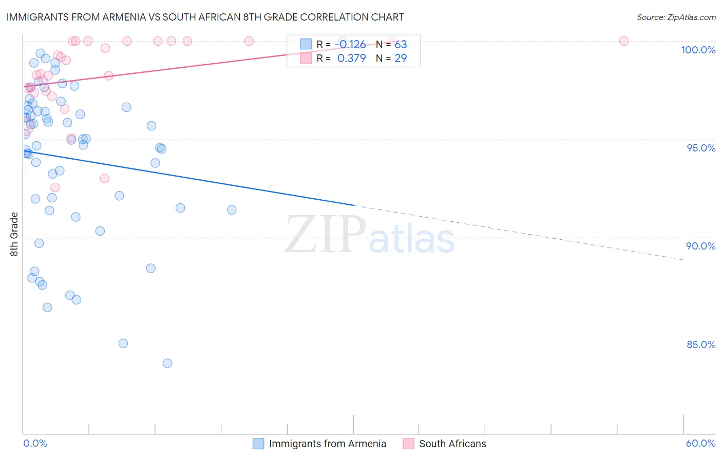 Immigrants from Armenia vs South African 8th Grade