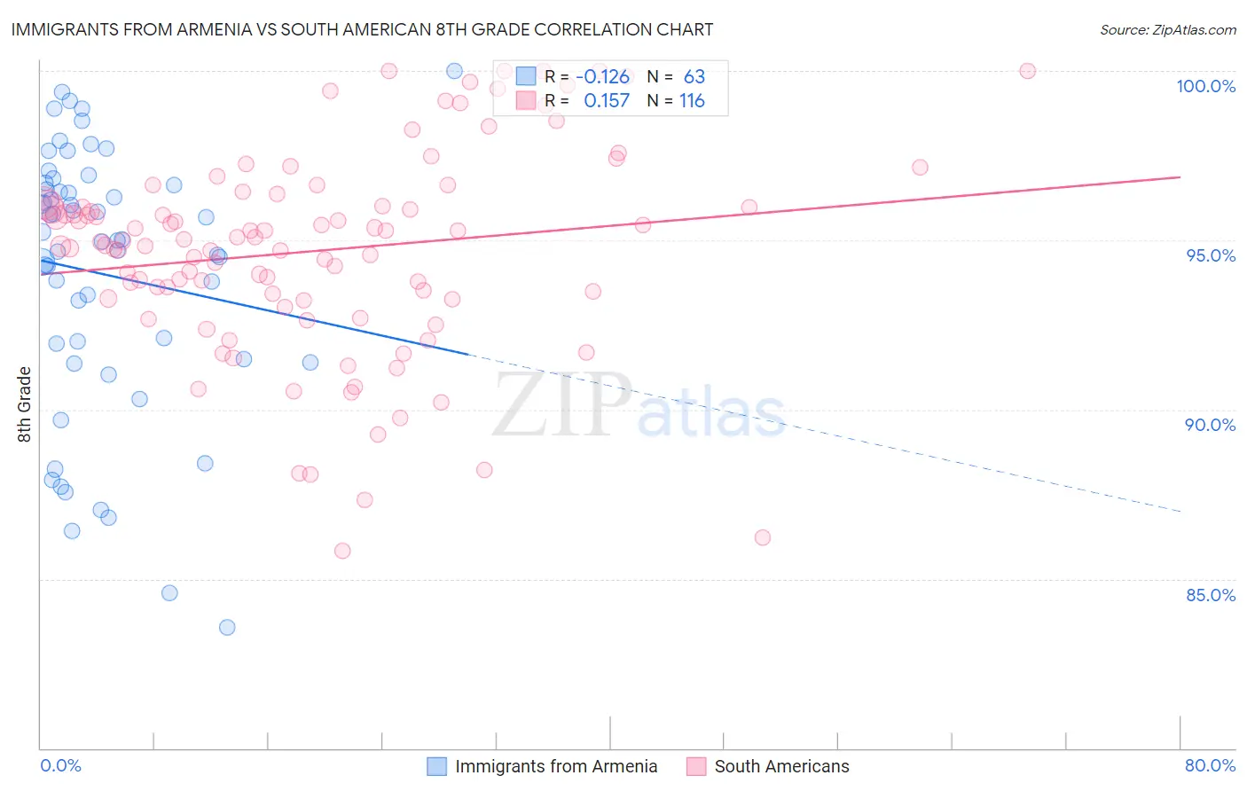 Immigrants from Armenia vs South American 8th Grade