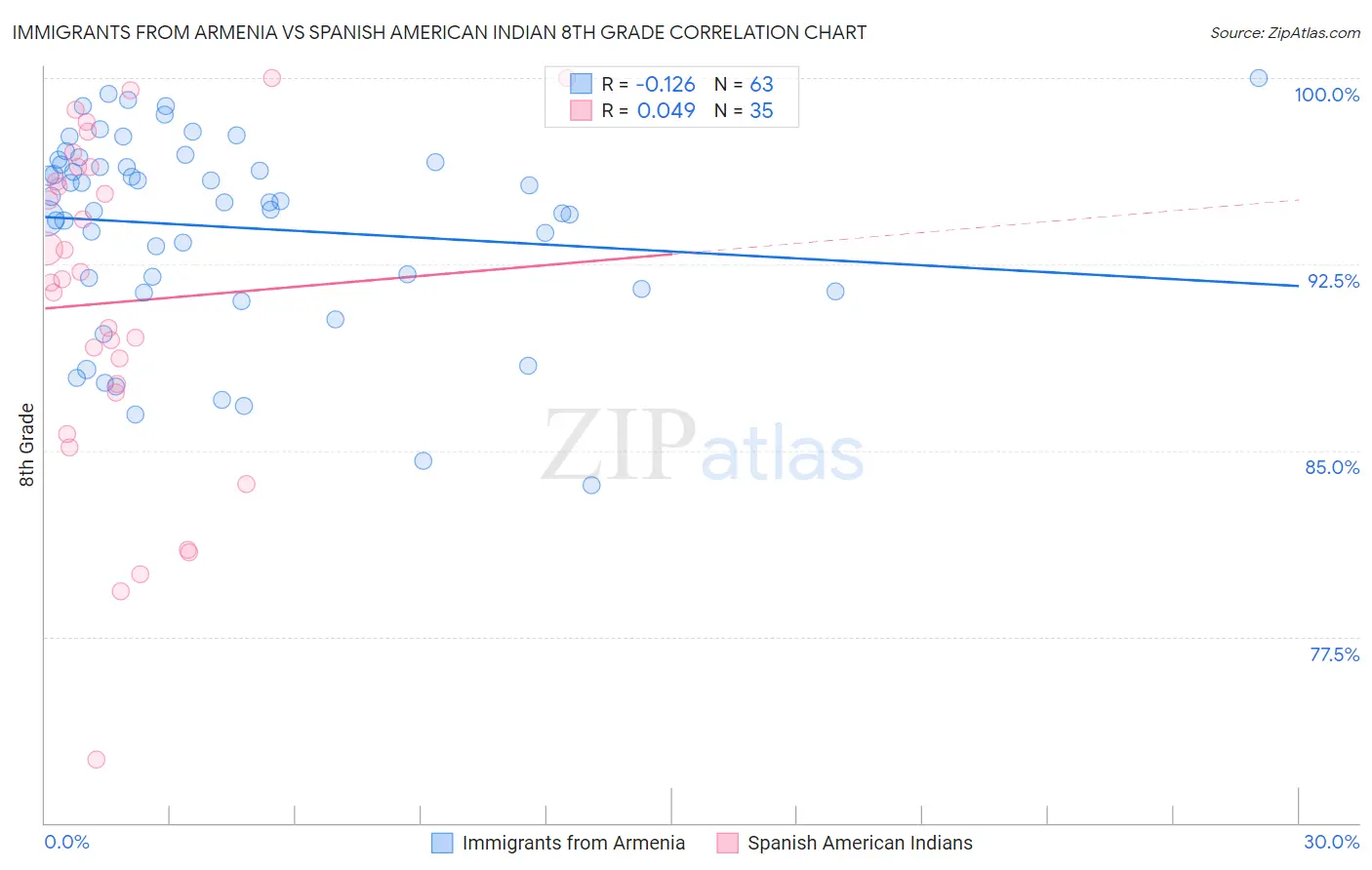Immigrants from Armenia vs Spanish American Indian 8th Grade