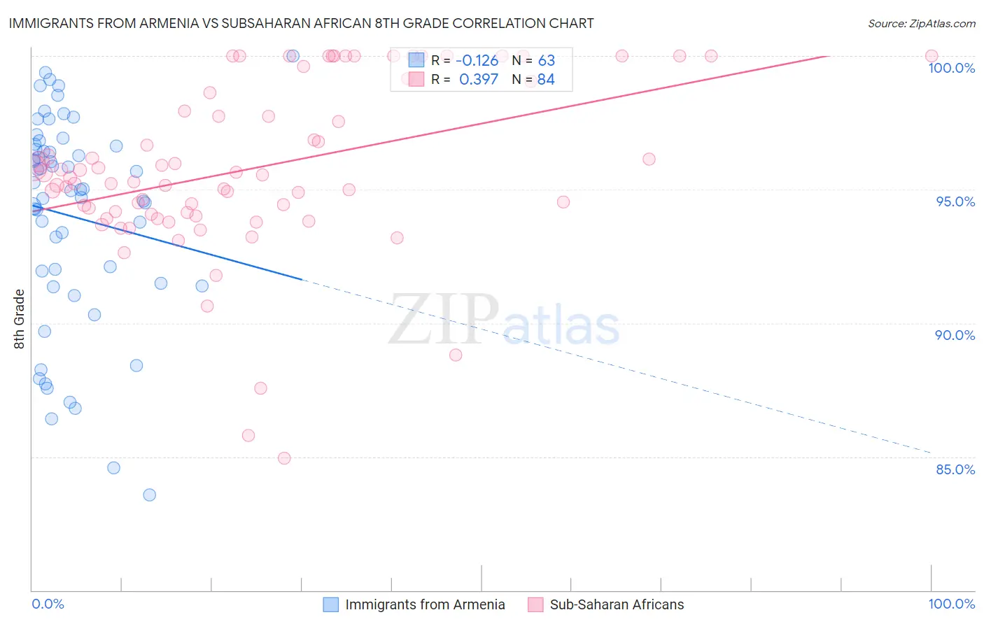 Immigrants from Armenia vs Subsaharan African 8th Grade