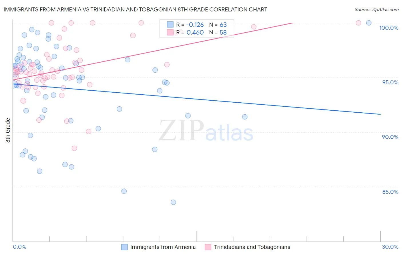 Immigrants from Armenia vs Trinidadian and Tobagonian 8th Grade
