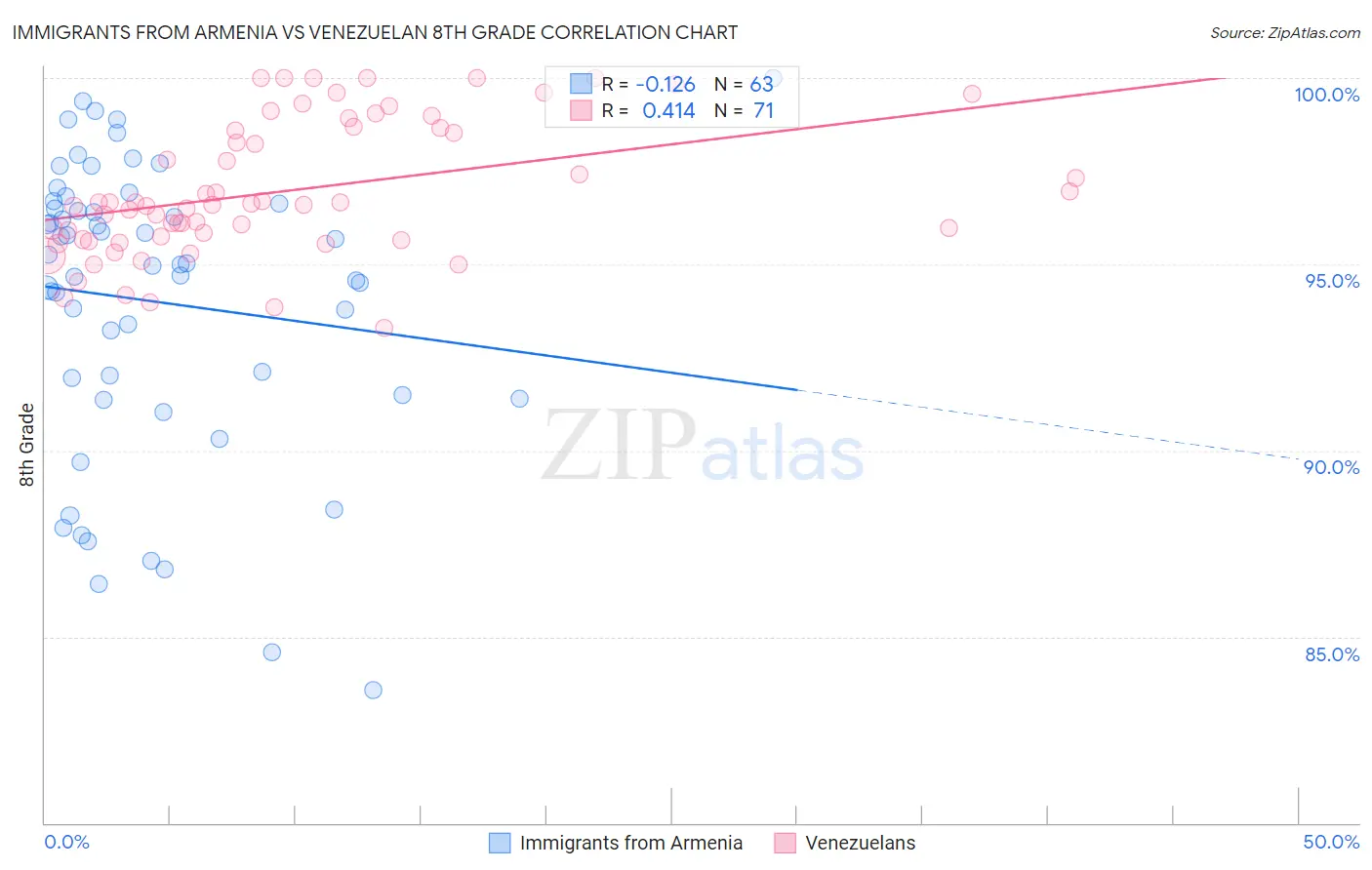 Immigrants from Armenia vs Venezuelan 8th Grade
