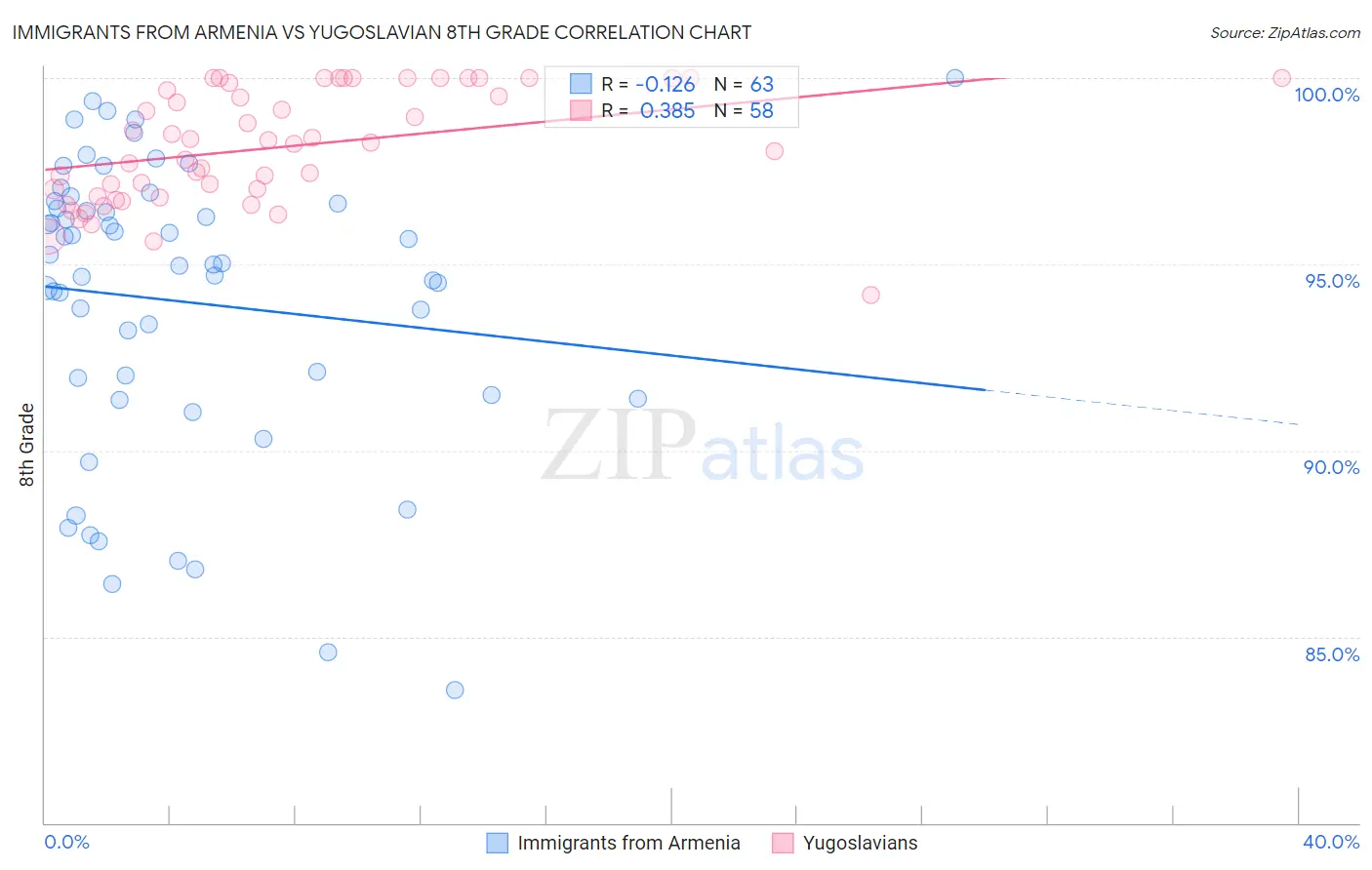 Immigrants from Armenia vs Yugoslavian 8th Grade