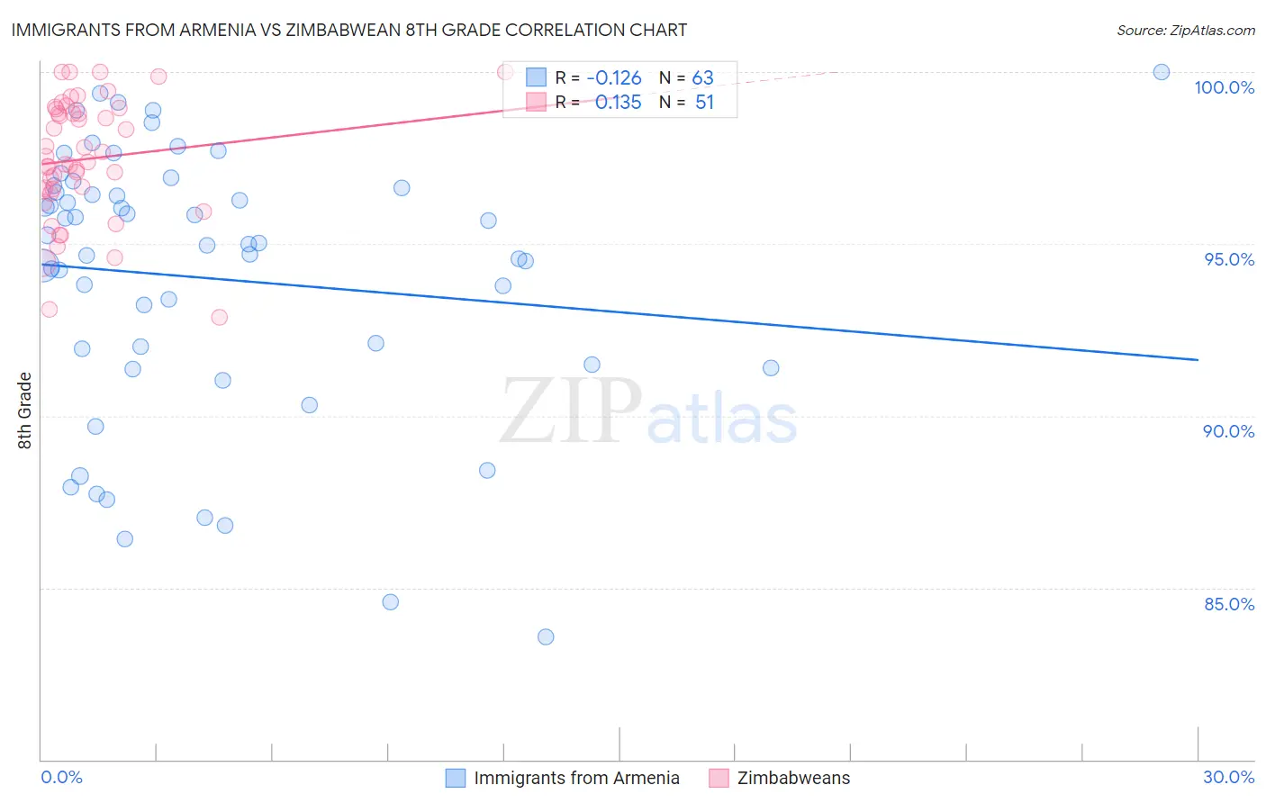 Immigrants from Armenia vs Zimbabwean 8th Grade