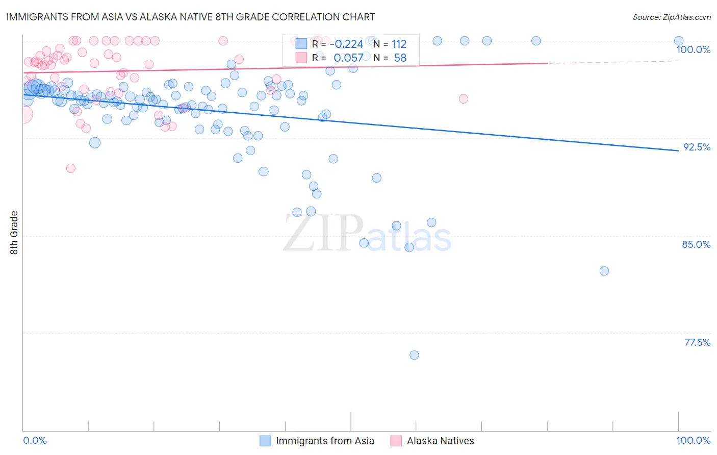 Immigrants from Asia vs Alaska Native 8th Grade