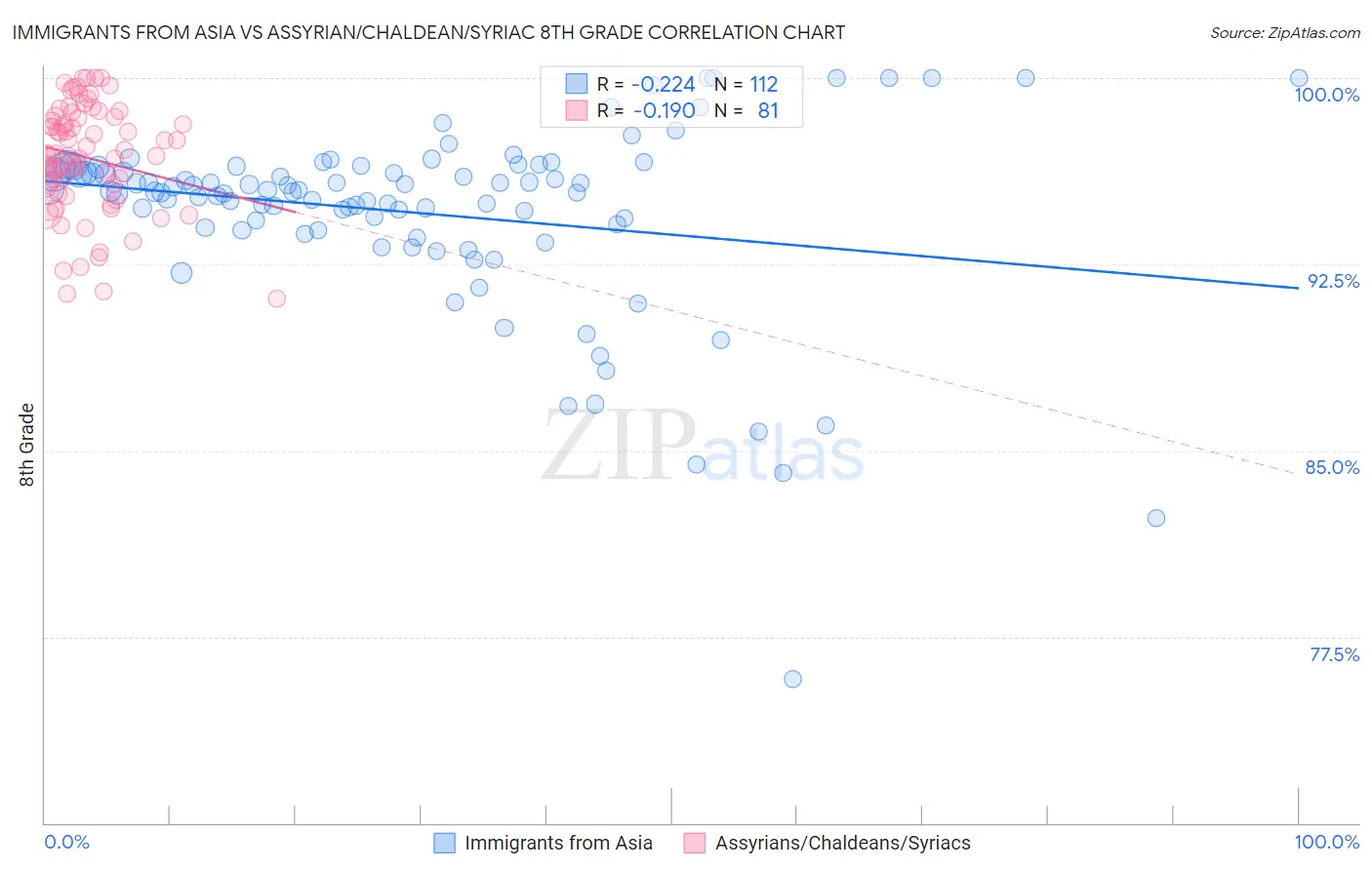 Immigrants from Asia vs Assyrian/Chaldean/Syriac 8th Grade