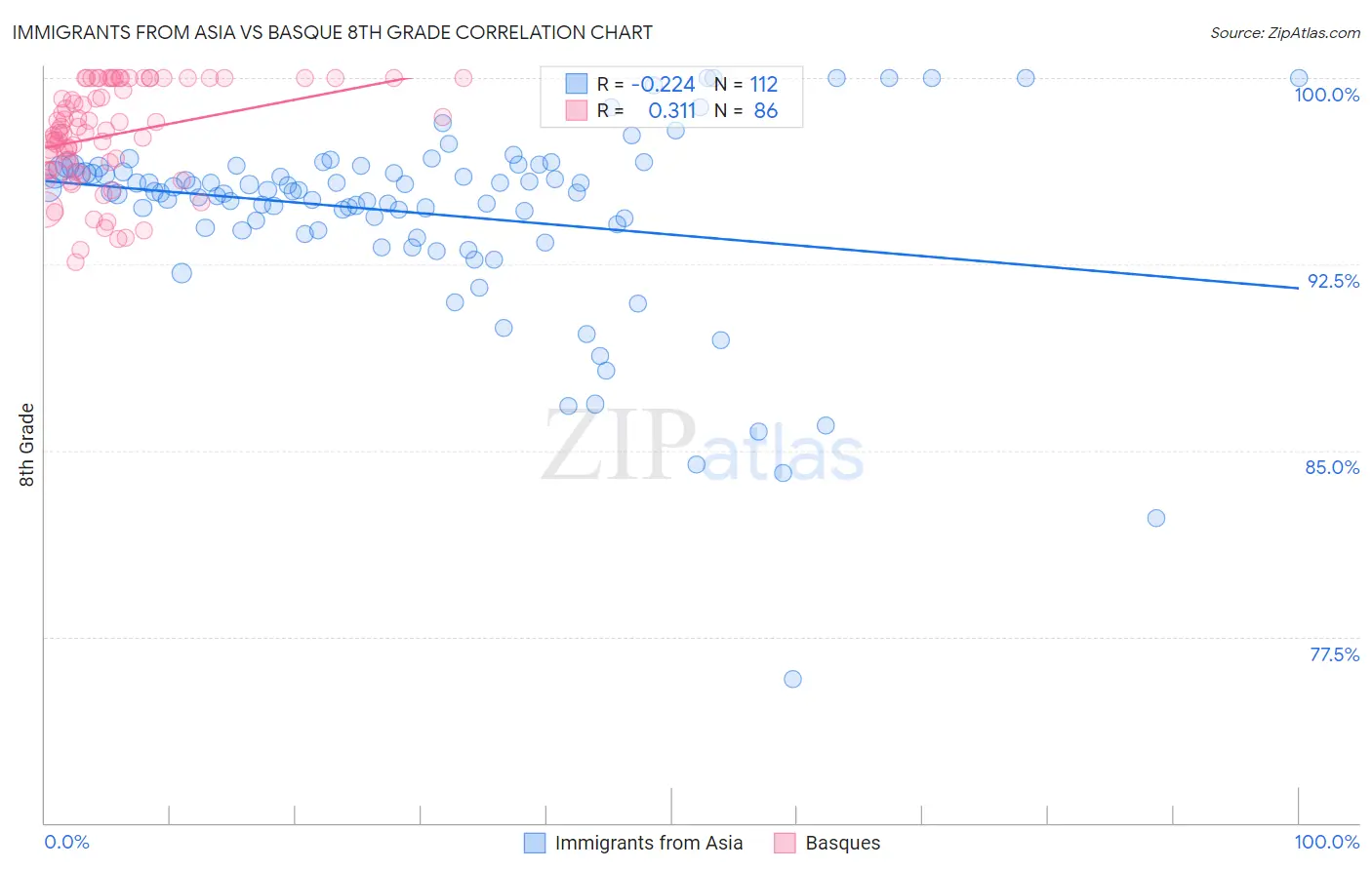 Immigrants from Asia vs Basque 8th Grade