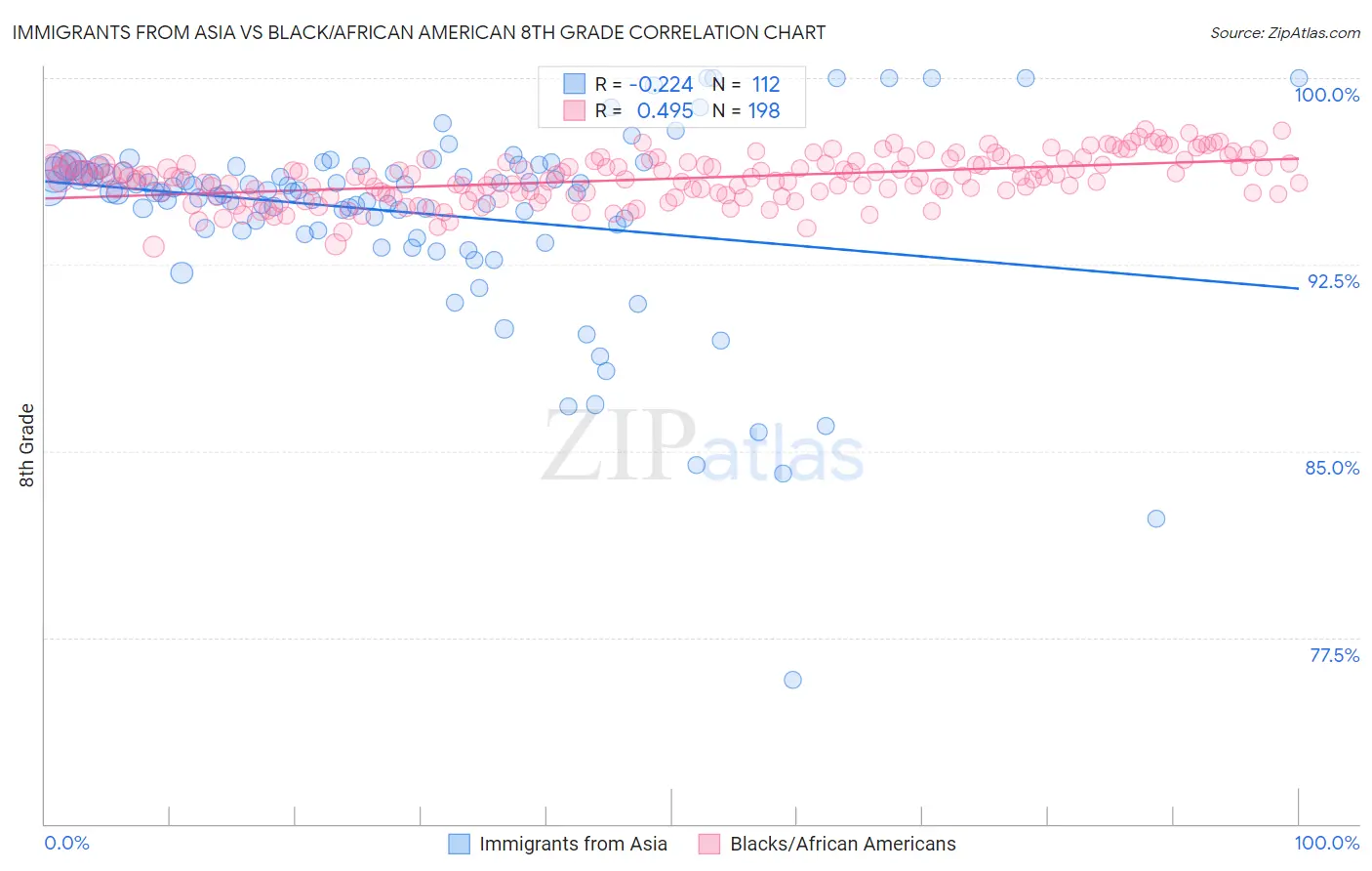 Immigrants from Asia vs Black/African American 8th Grade