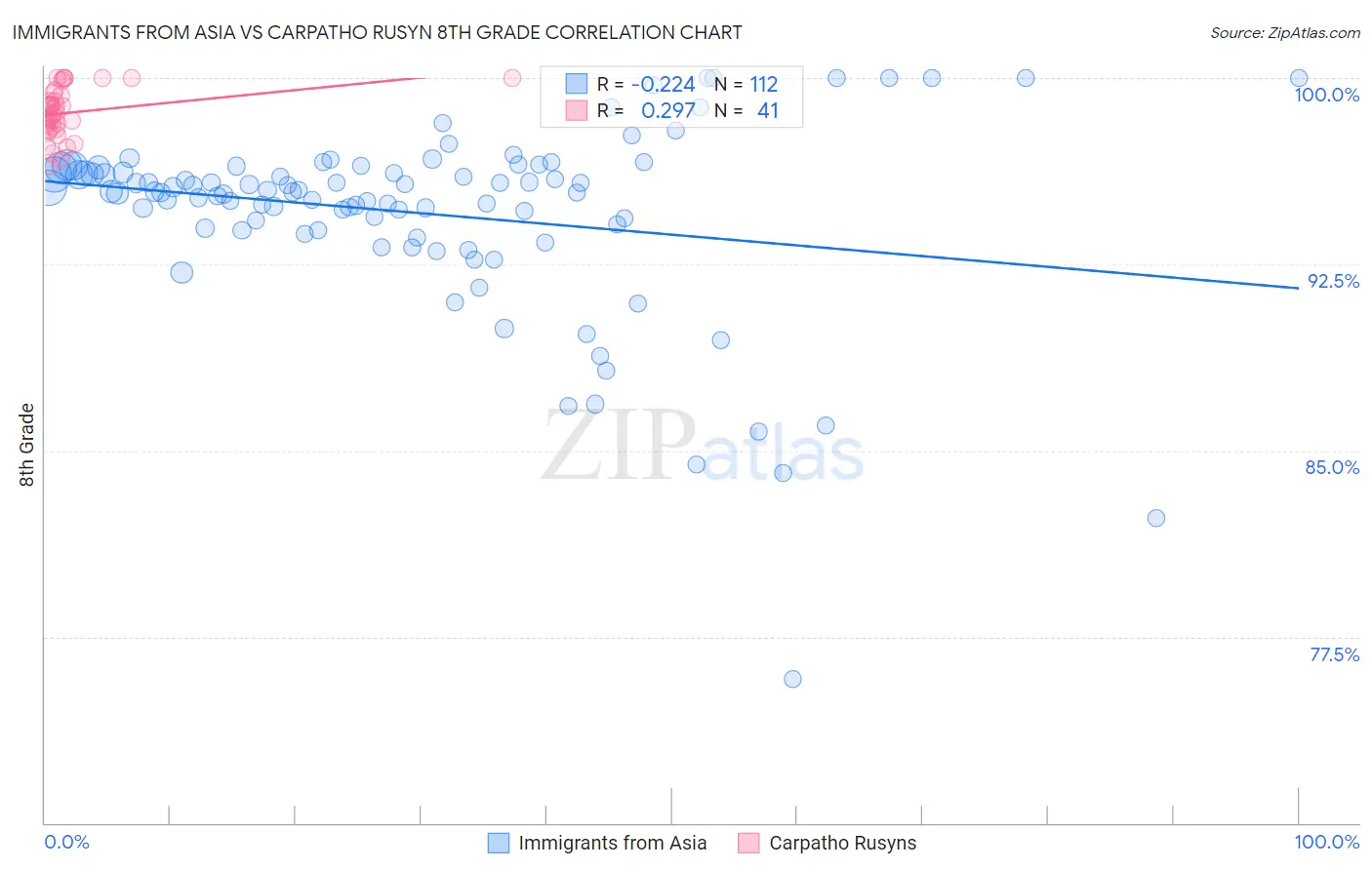 Immigrants from Asia vs Carpatho Rusyn 8th Grade