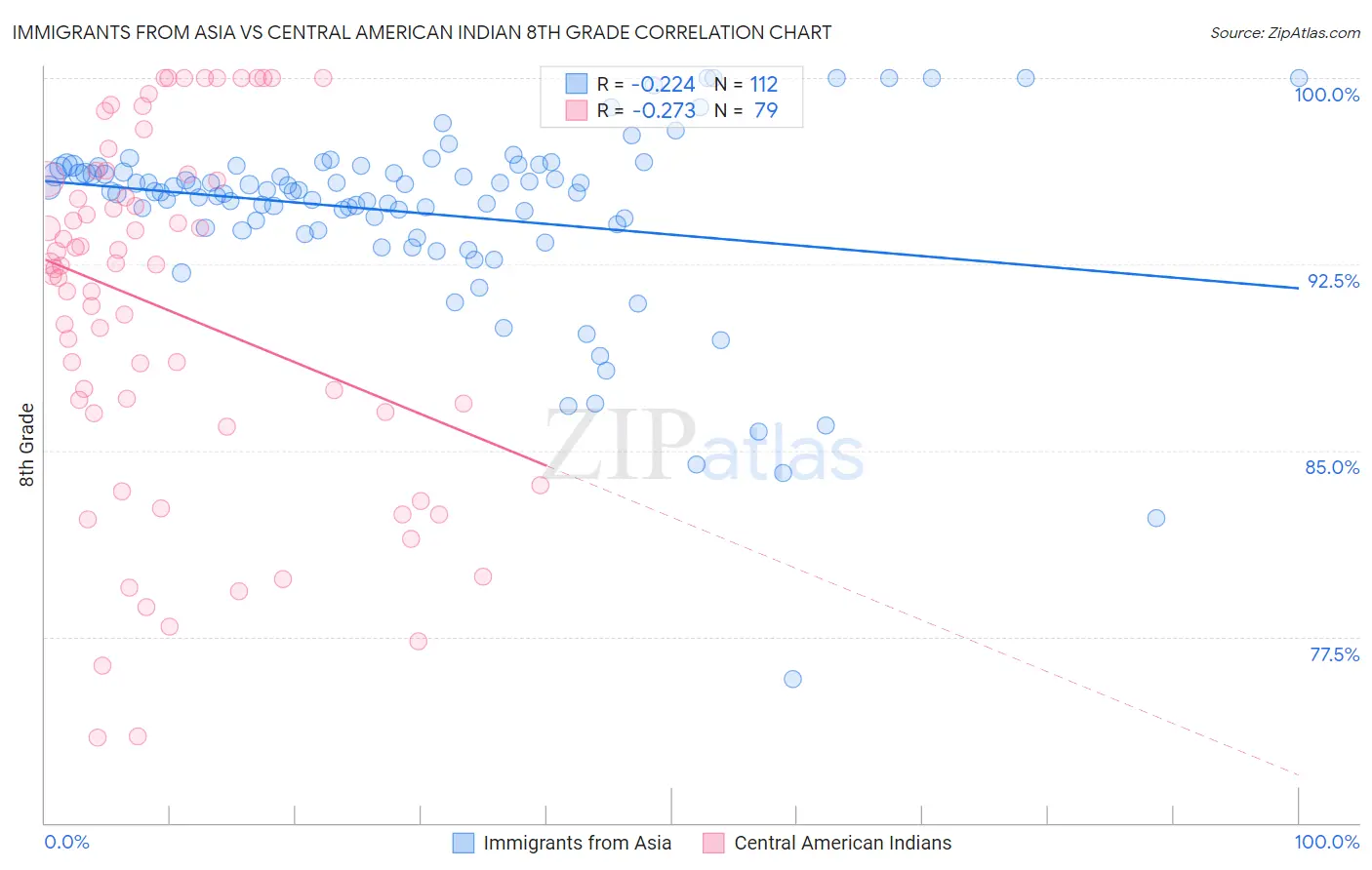 Immigrants from Asia vs Central American Indian 8th Grade
