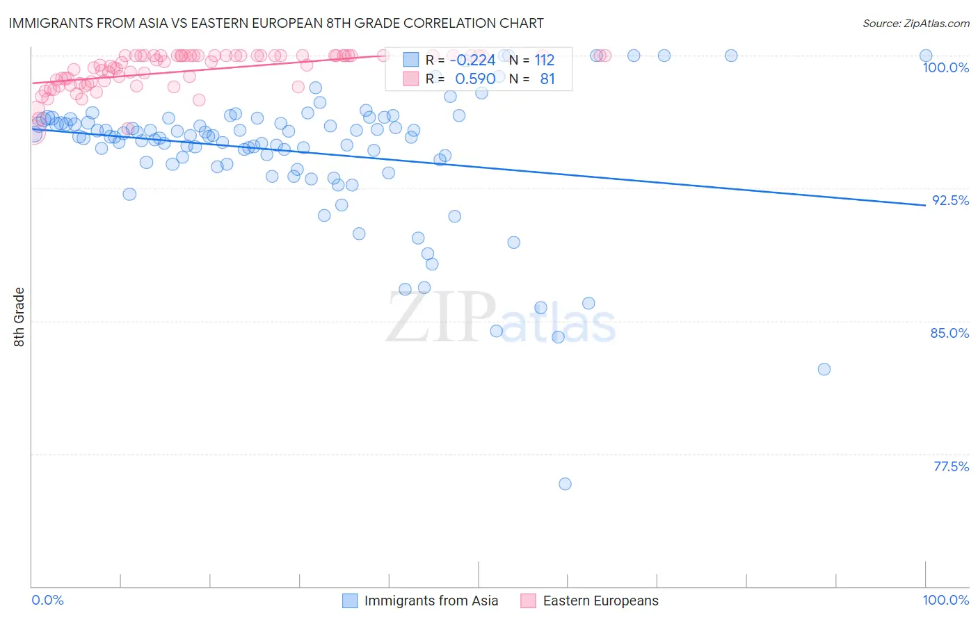 Immigrants from Asia vs Eastern European 8th Grade