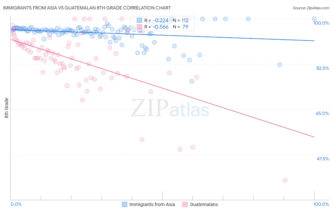 Immigrants from Asia vs Guatemalan 8th Grade