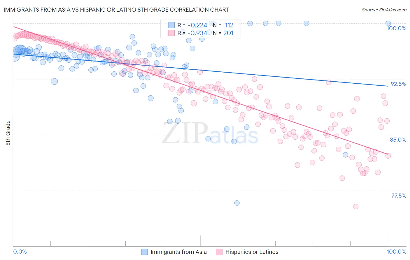 Immigrants from Asia vs Hispanic or Latino 8th Grade