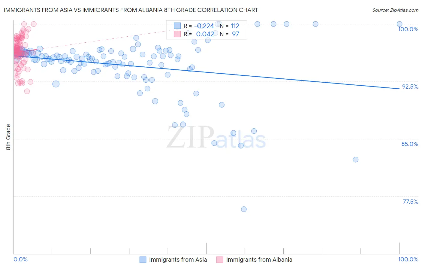 Immigrants from Asia vs Immigrants from Albania 8th Grade