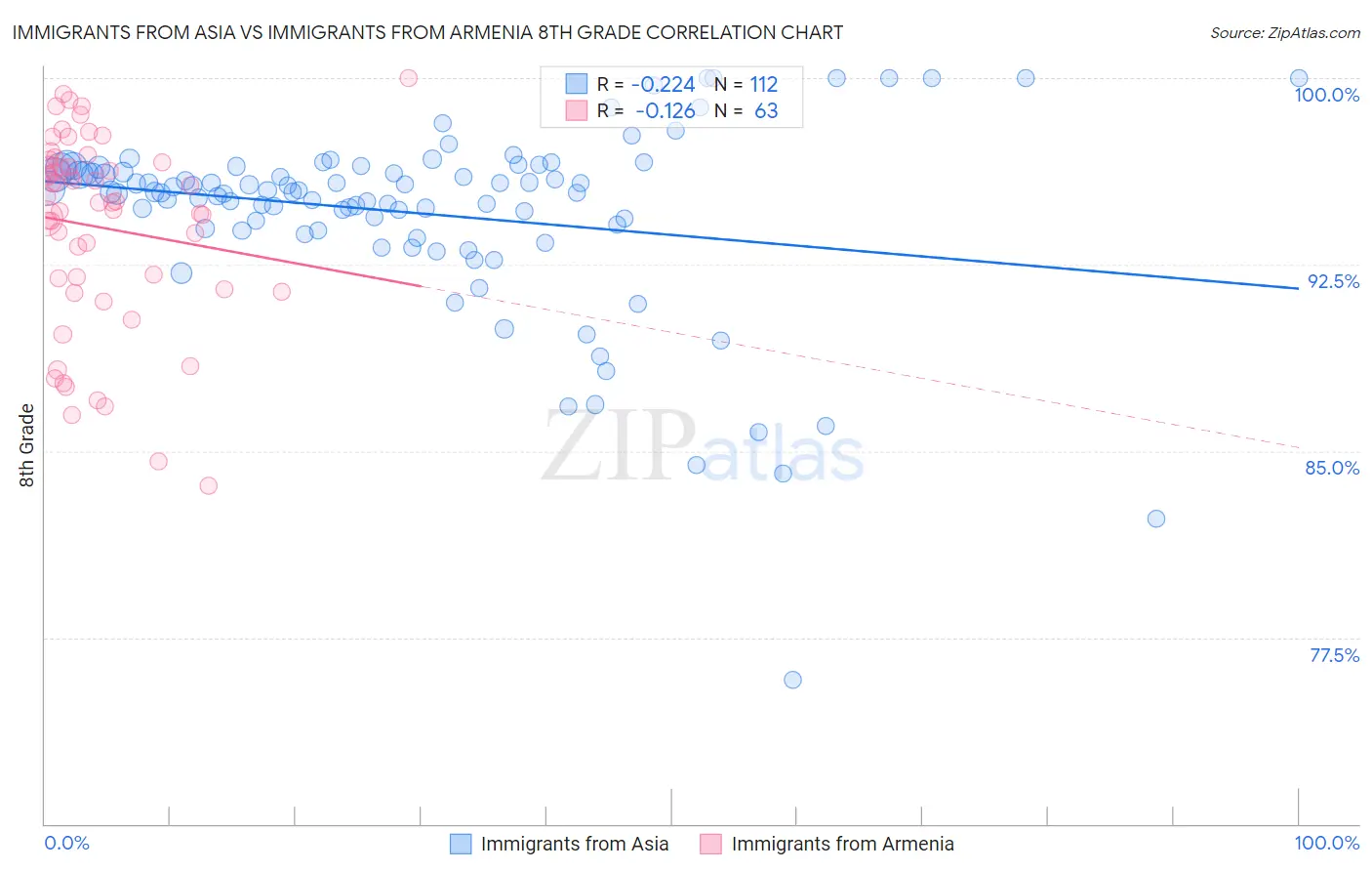Immigrants from Asia vs Immigrants from Armenia 8th Grade
