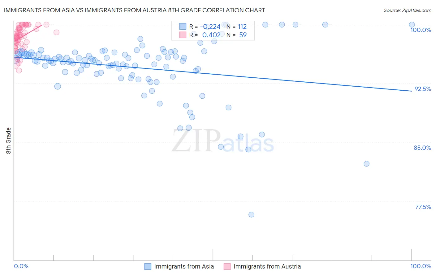 Immigrants from Asia vs Immigrants from Austria 8th Grade