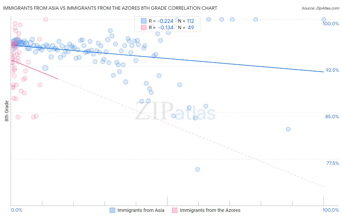 Immigrants from Asia vs Immigrants from the Azores 8th Grade