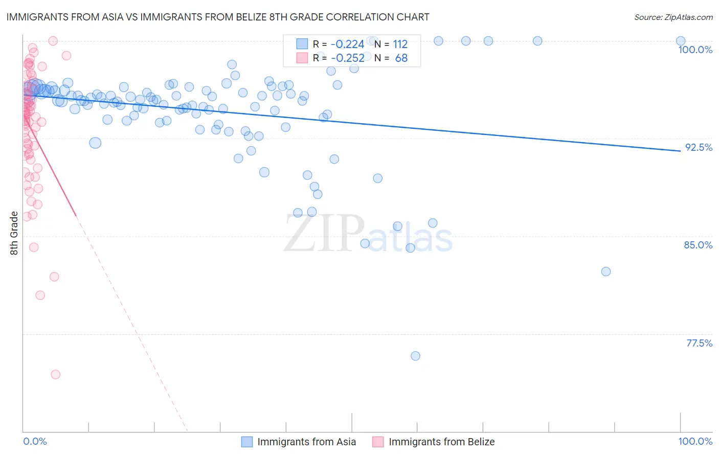 Immigrants from Asia vs Immigrants from Belize 8th Grade