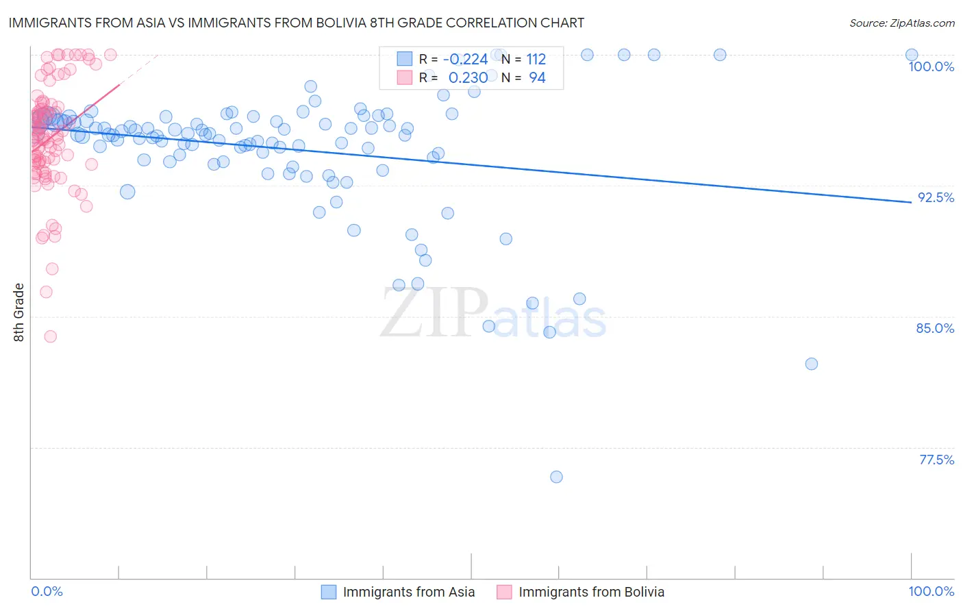 Immigrants from Asia vs Immigrants from Bolivia 8th Grade