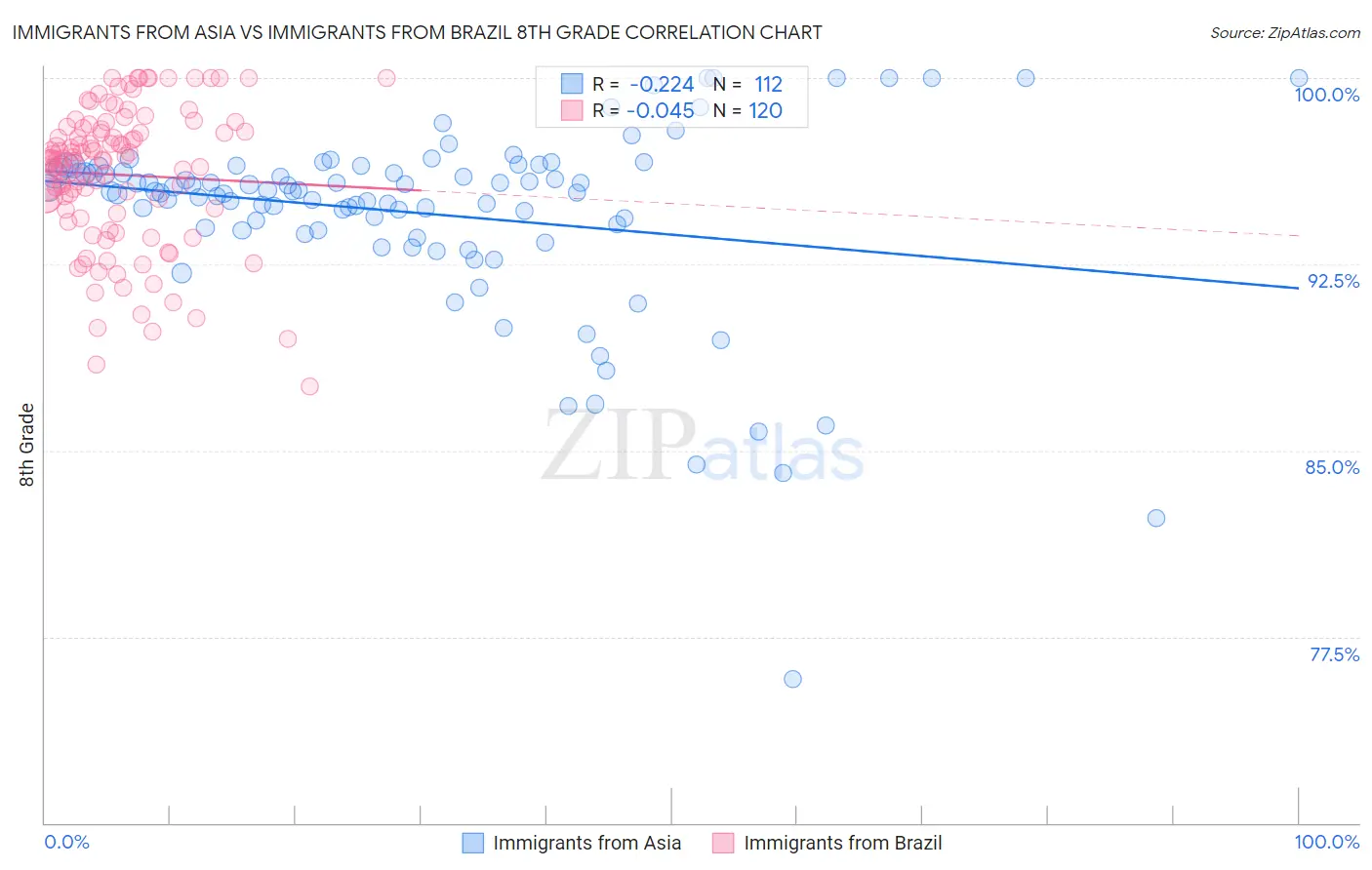 Immigrants from Asia vs Immigrants from Brazil 8th Grade