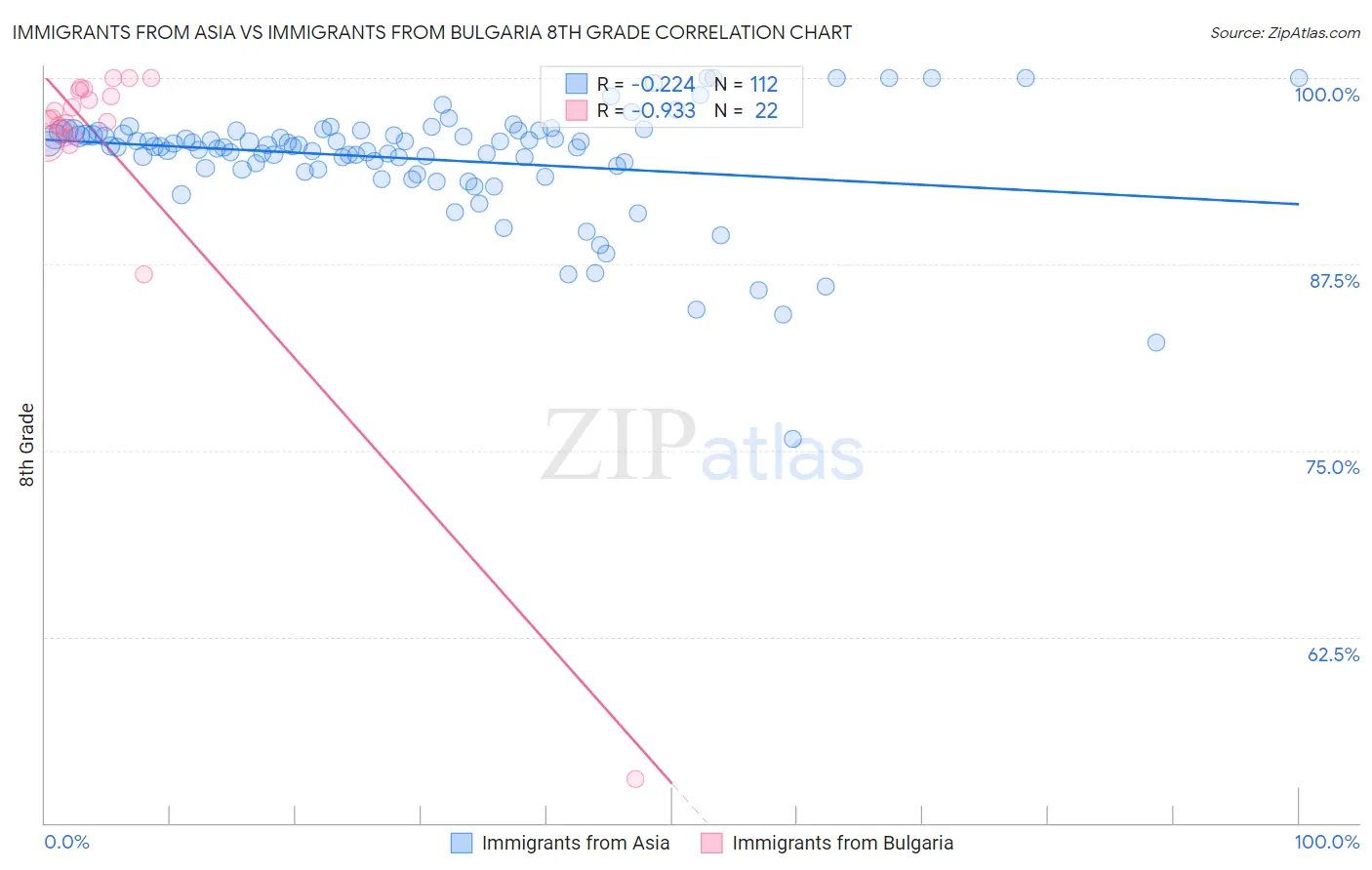 Immigrants from Asia vs Immigrants from Bulgaria 8th Grade