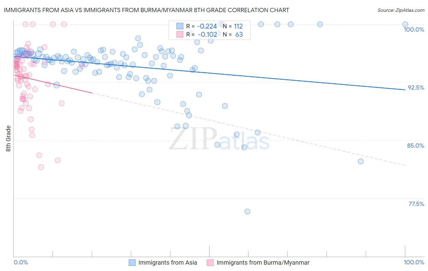 Immigrants from Asia vs Immigrants from Burma/Myanmar 8th Grade