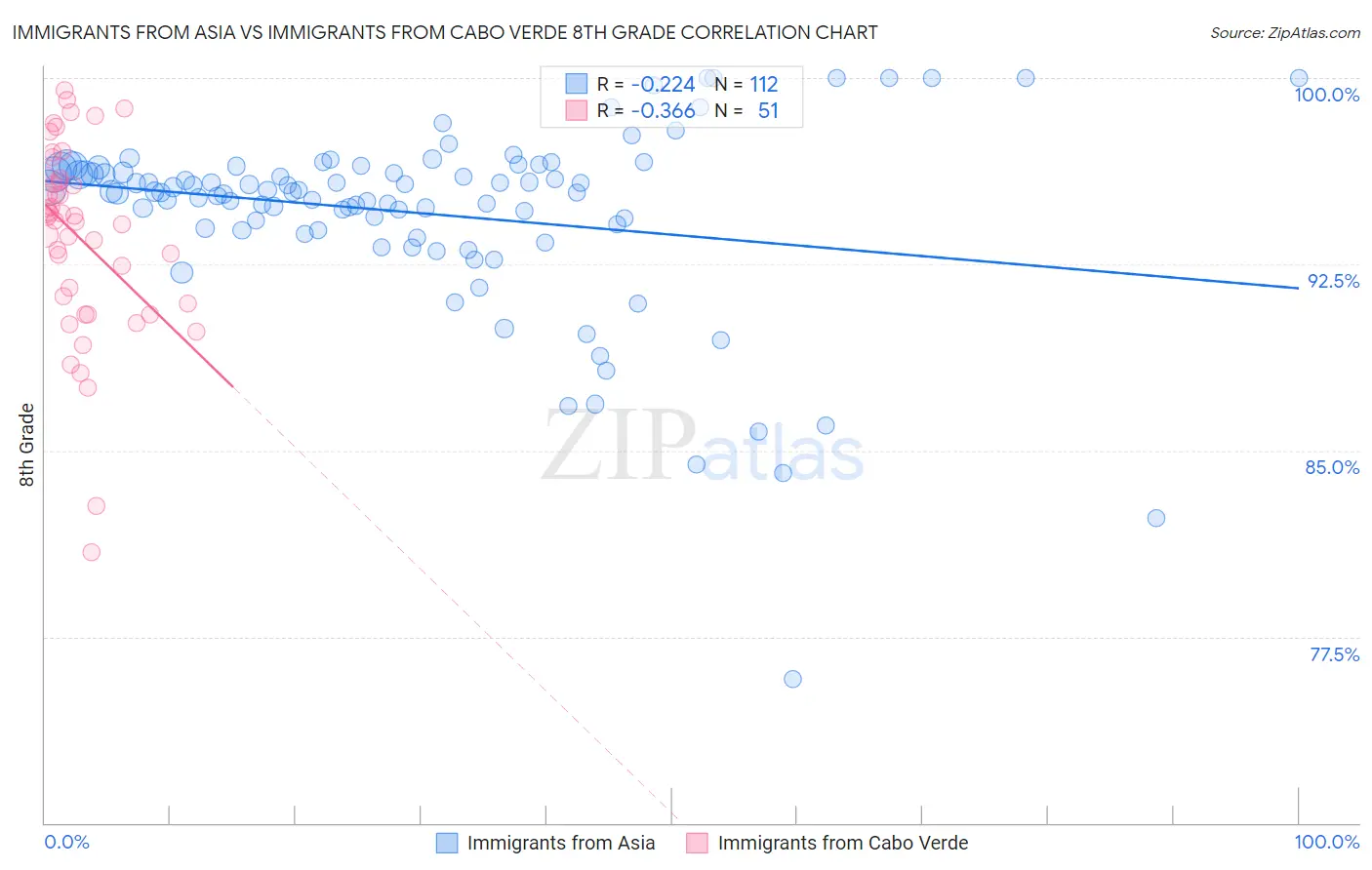 Immigrants from Asia vs Immigrants from Cabo Verde 8th Grade