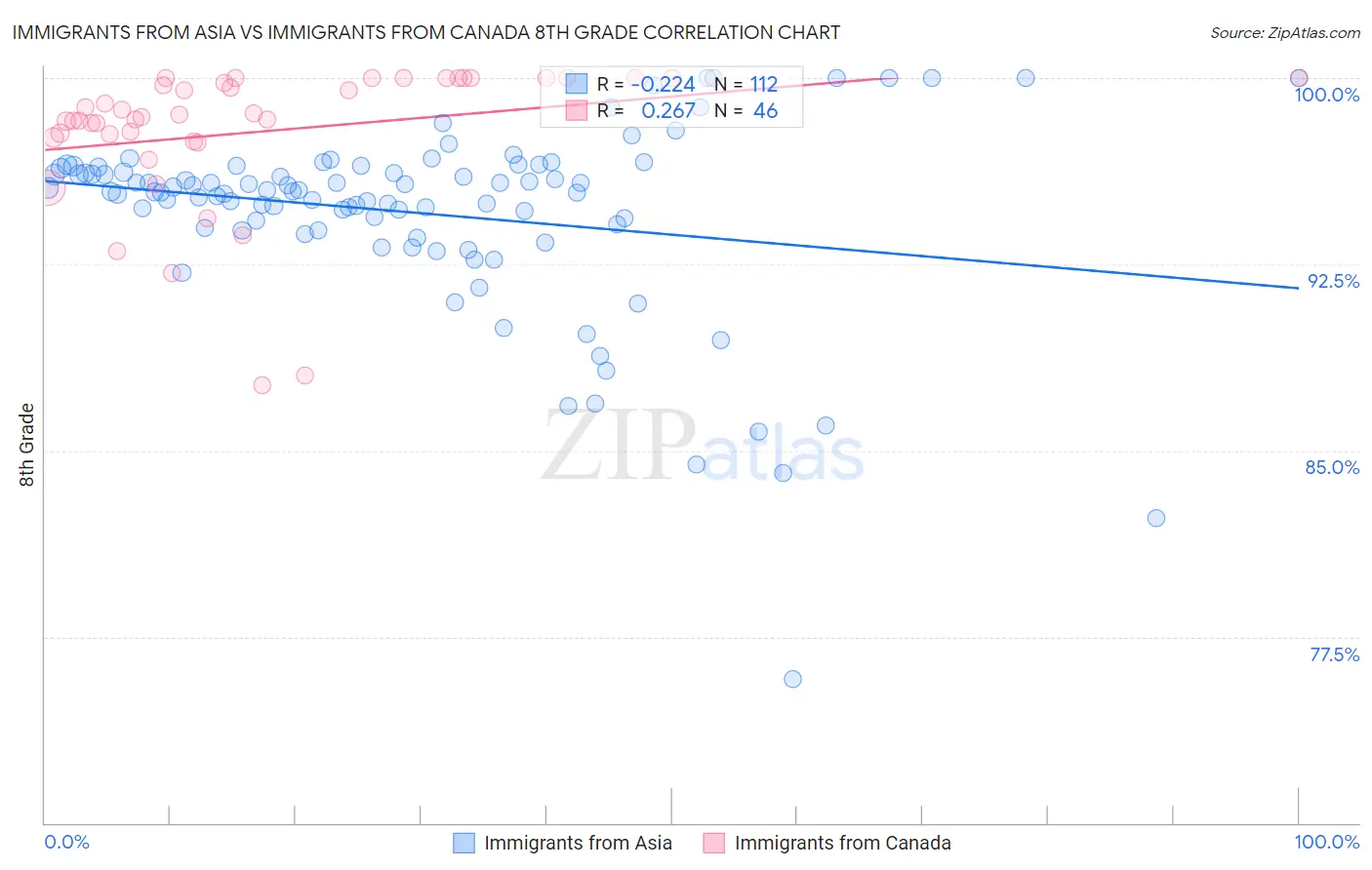 Immigrants from Asia vs Immigrants from Canada 8th Grade