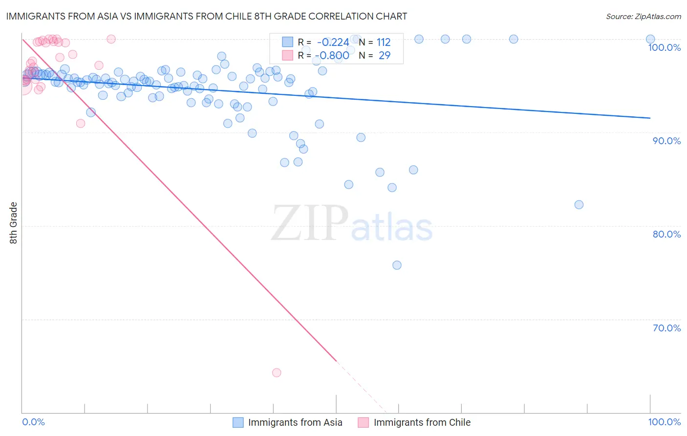 Immigrants from Asia vs Immigrants from Chile 8th Grade