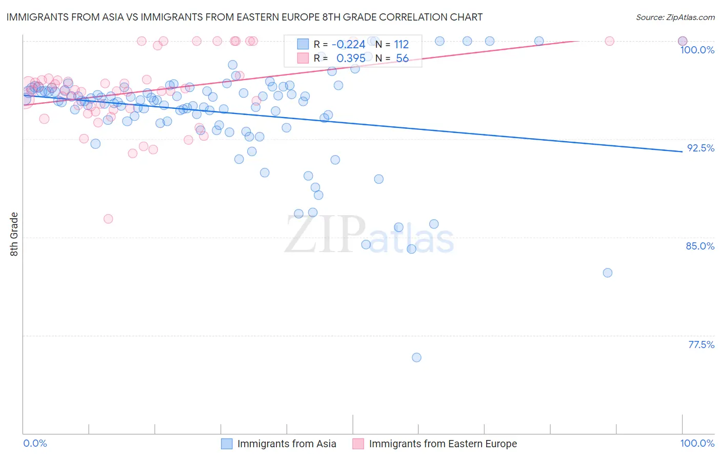 Immigrants from Asia vs Immigrants from Eastern Europe 8th Grade