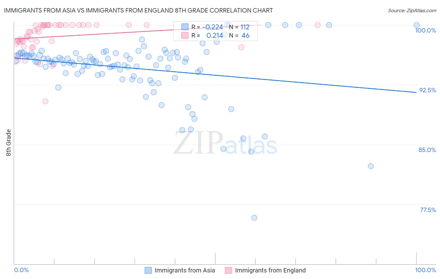 Immigrants from Asia vs Immigrants from England 8th Grade