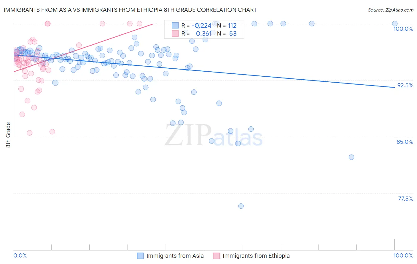 Immigrants from Asia vs Immigrants from Ethiopia 8th Grade