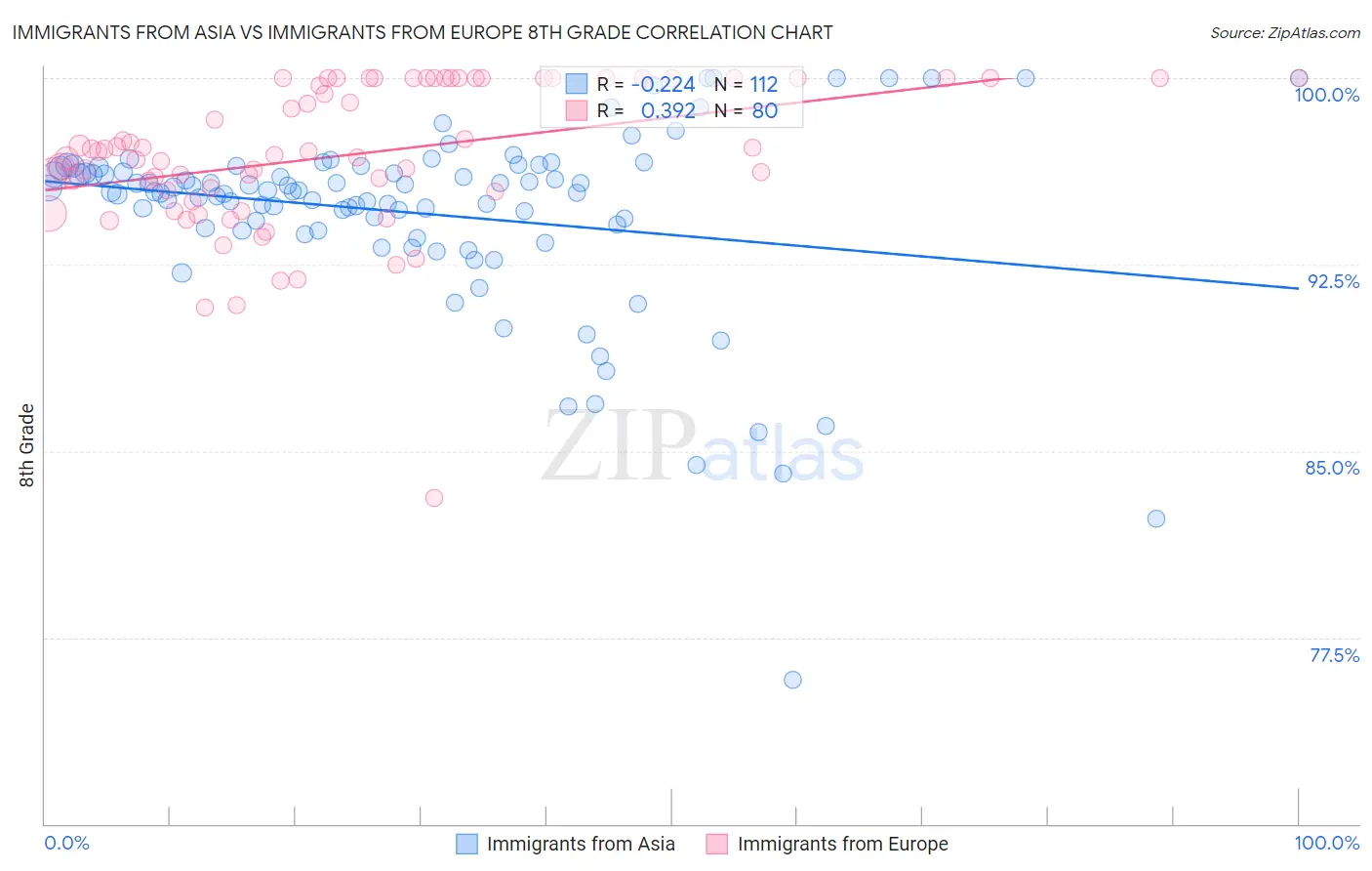 Immigrants from Asia vs Immigrants from Europe 8th Grade