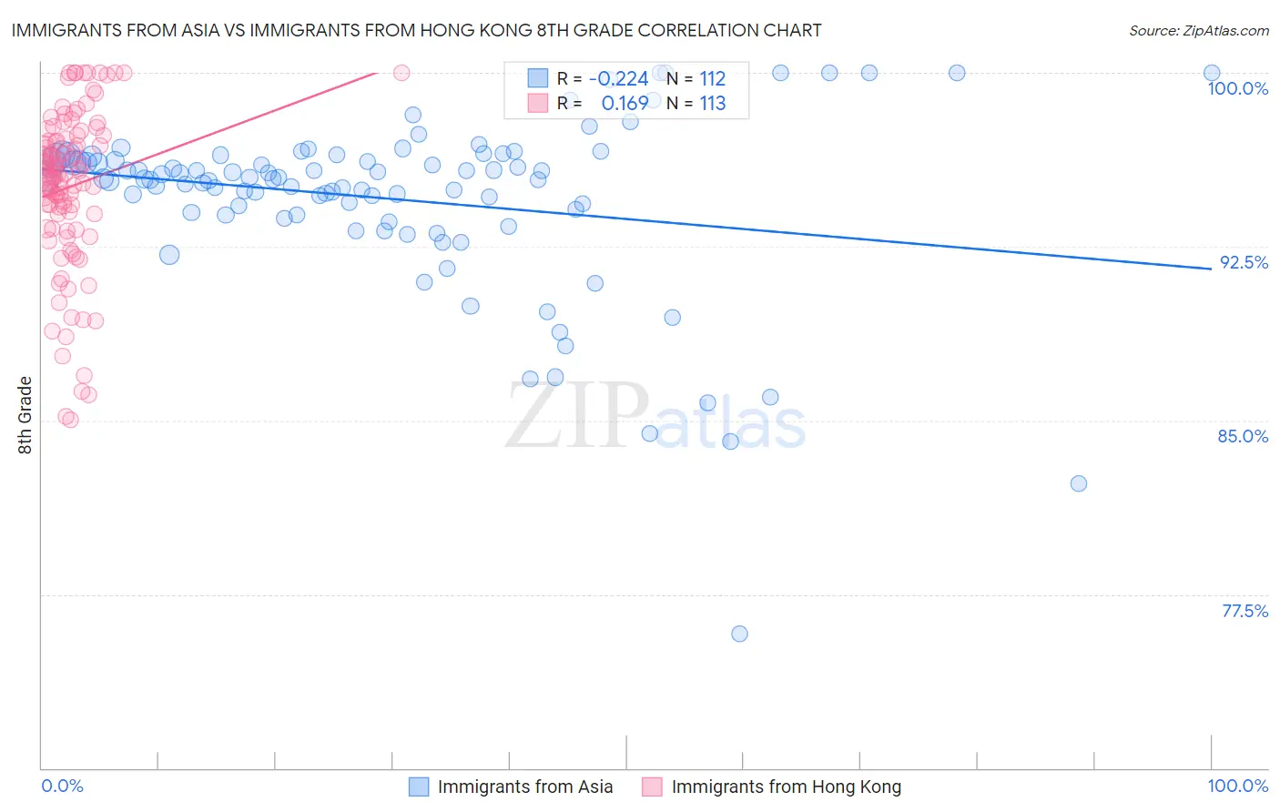 Immigrants from Asia vs Immigrants from Hong Kong 8th Grade