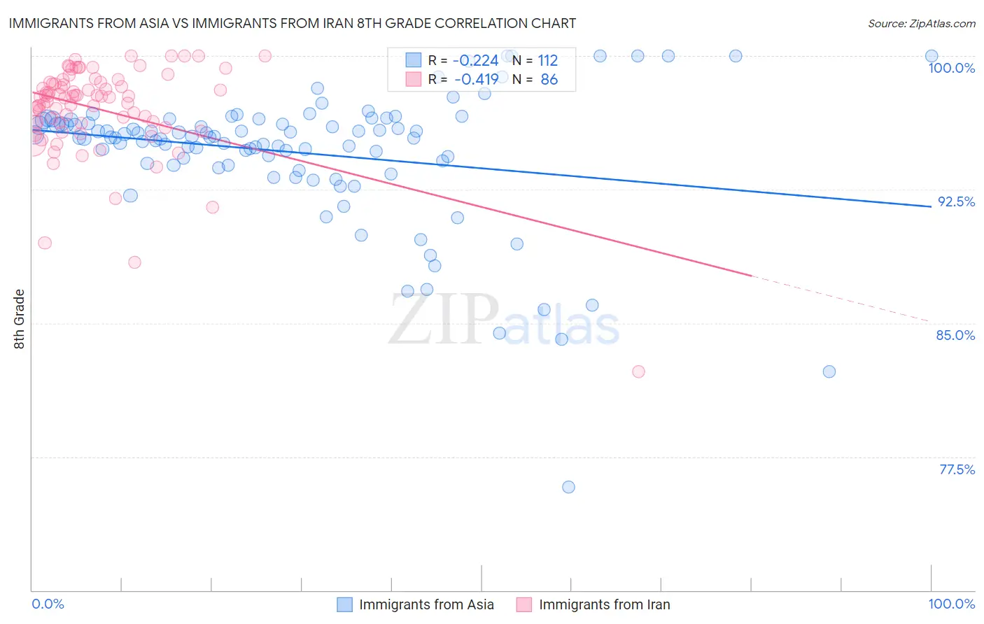 Immigrants from Asia vs Immigrants from Iran 8th Grade