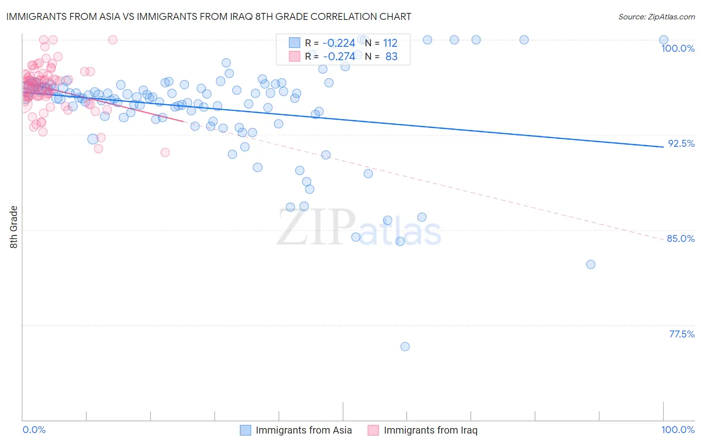 Immigrants from Asia vs Immigrants from Iraq 8th Grade