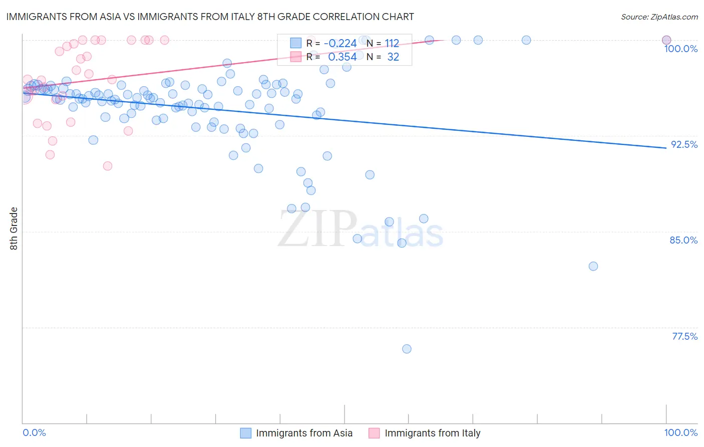 Immigrants from Asia vs Immigrants from Italy 8th Grade