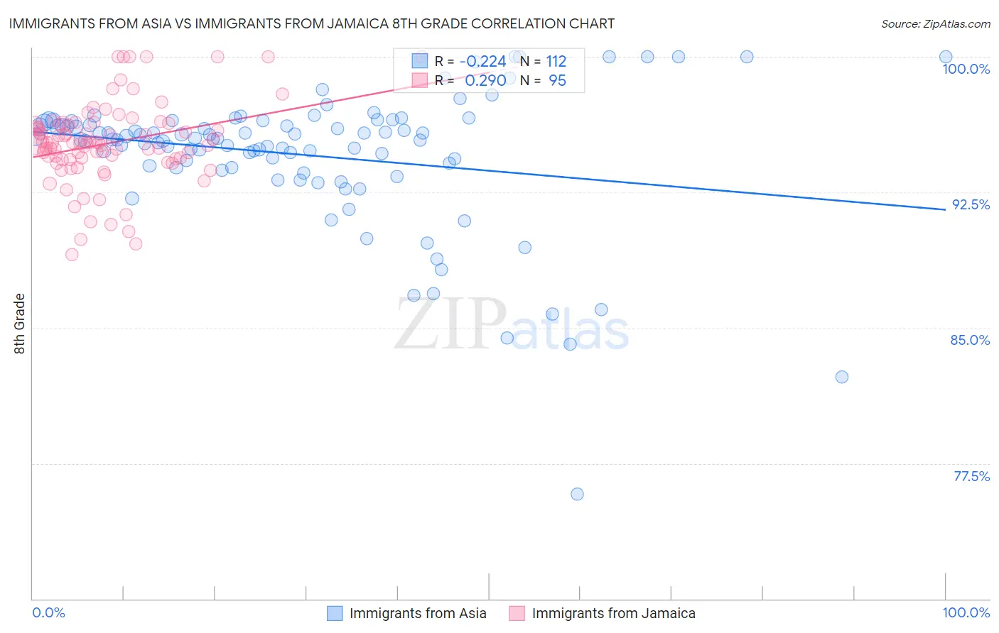 Immigrants from Asia vs Immigrants from Jamaica 8th Grade
