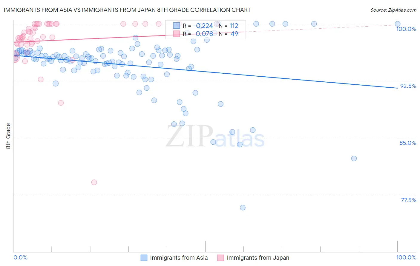 Immigrants from Asia vs Immigrants from Japan 8th Grade