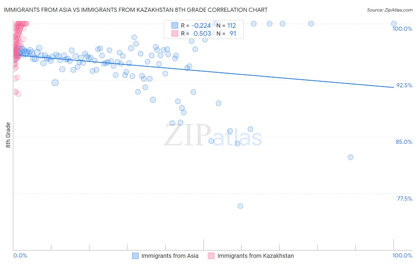 Immigrants from Asia vs Immigrants from Kazakhstan 8th Grade