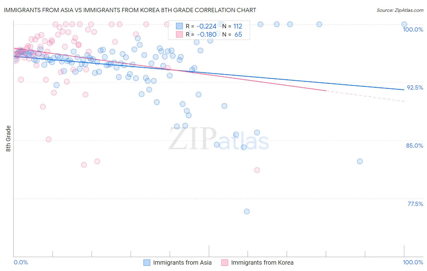 Immigrants from Asia vs Immigrants from Korea 8th Grade