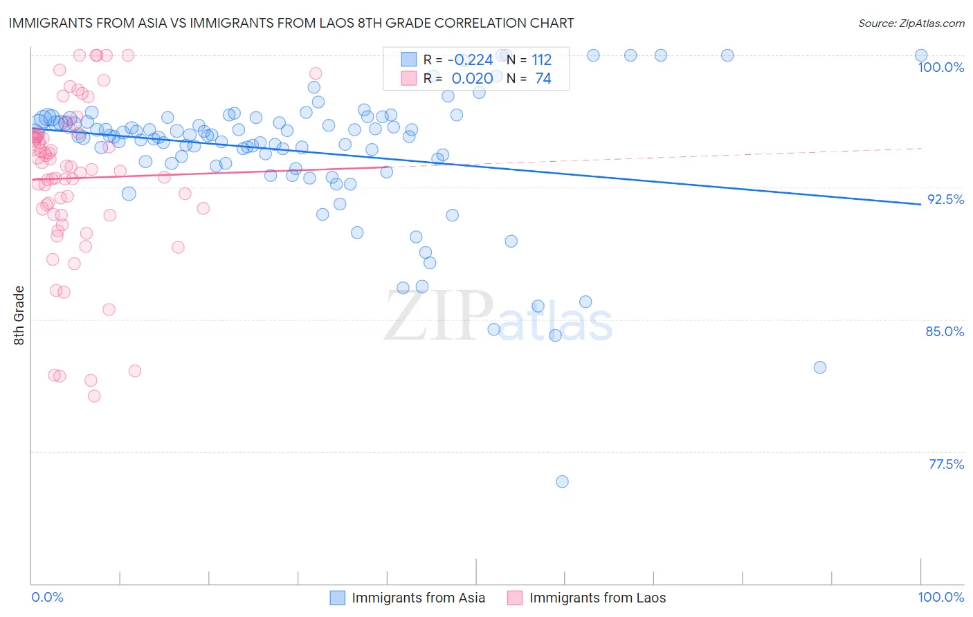 Immigrants from Asia vs Immigrants from Laos 8th Grade