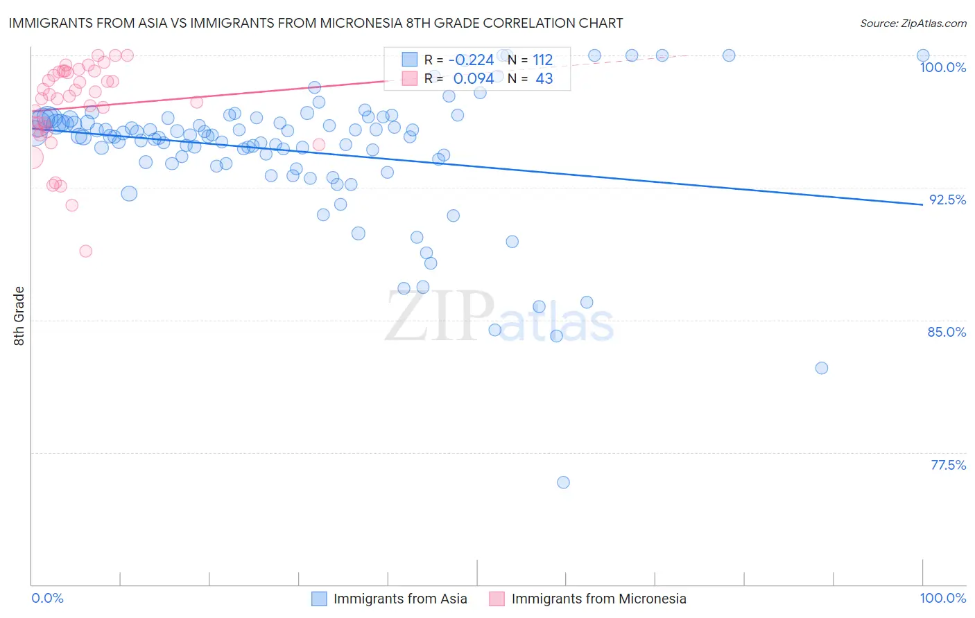 Immigrants from Asia vs Immigrants from Micronesia 8th Grade