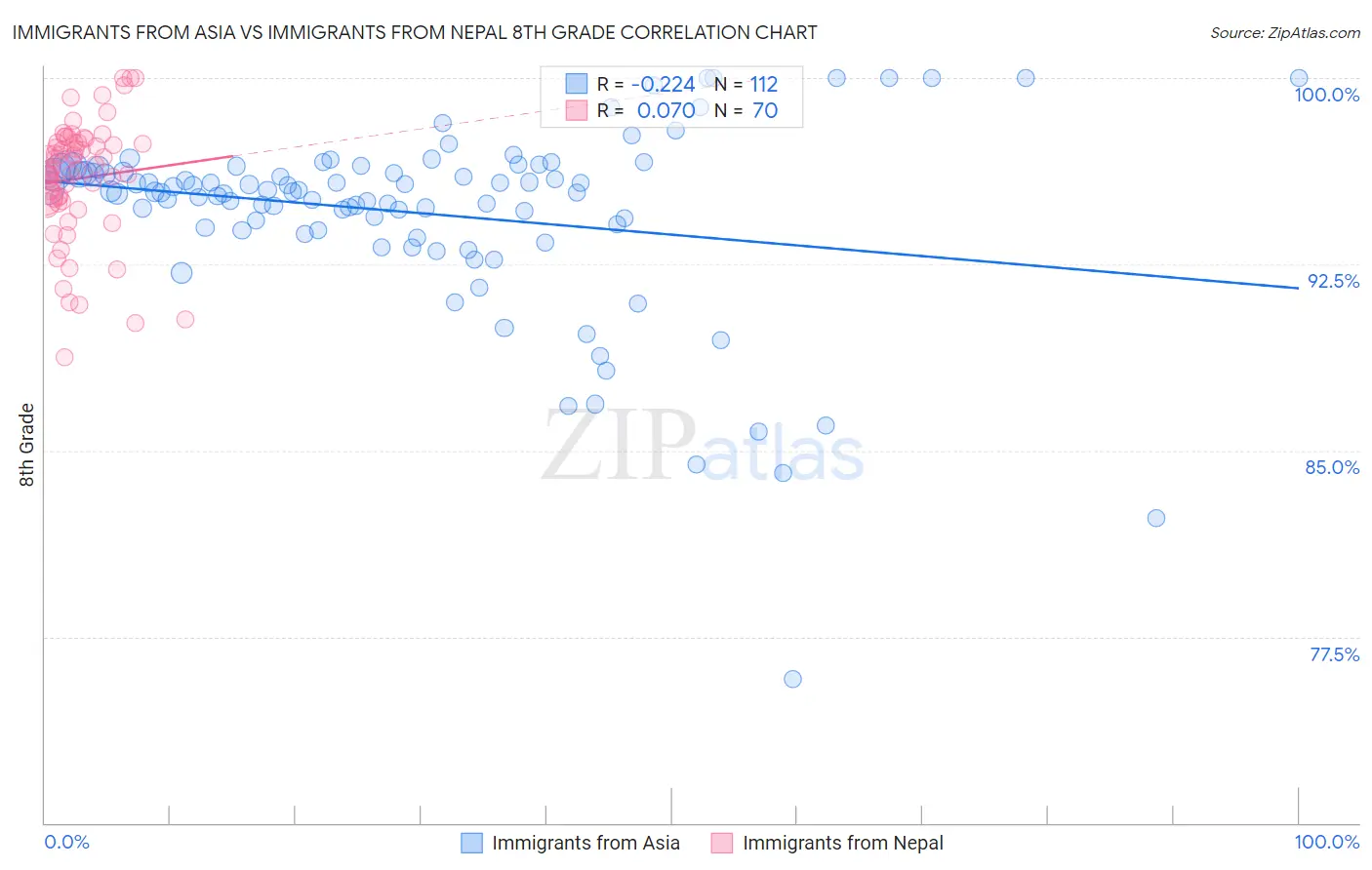 Immigrants from Asia vs Immigrants from Nepal 8th Grade