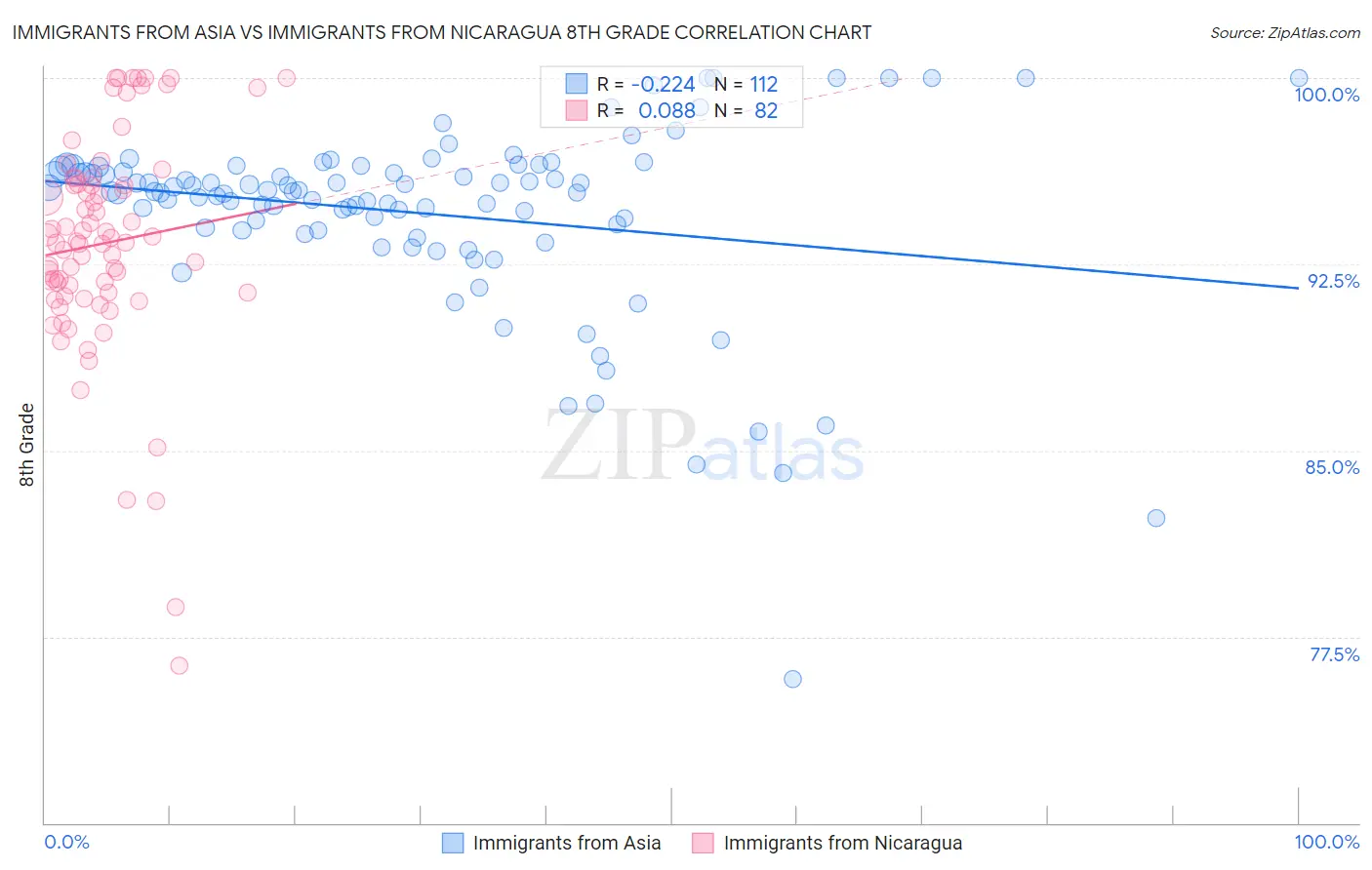 Immigrants from Asia vs Immigrants from Nicaragua 8th Grade