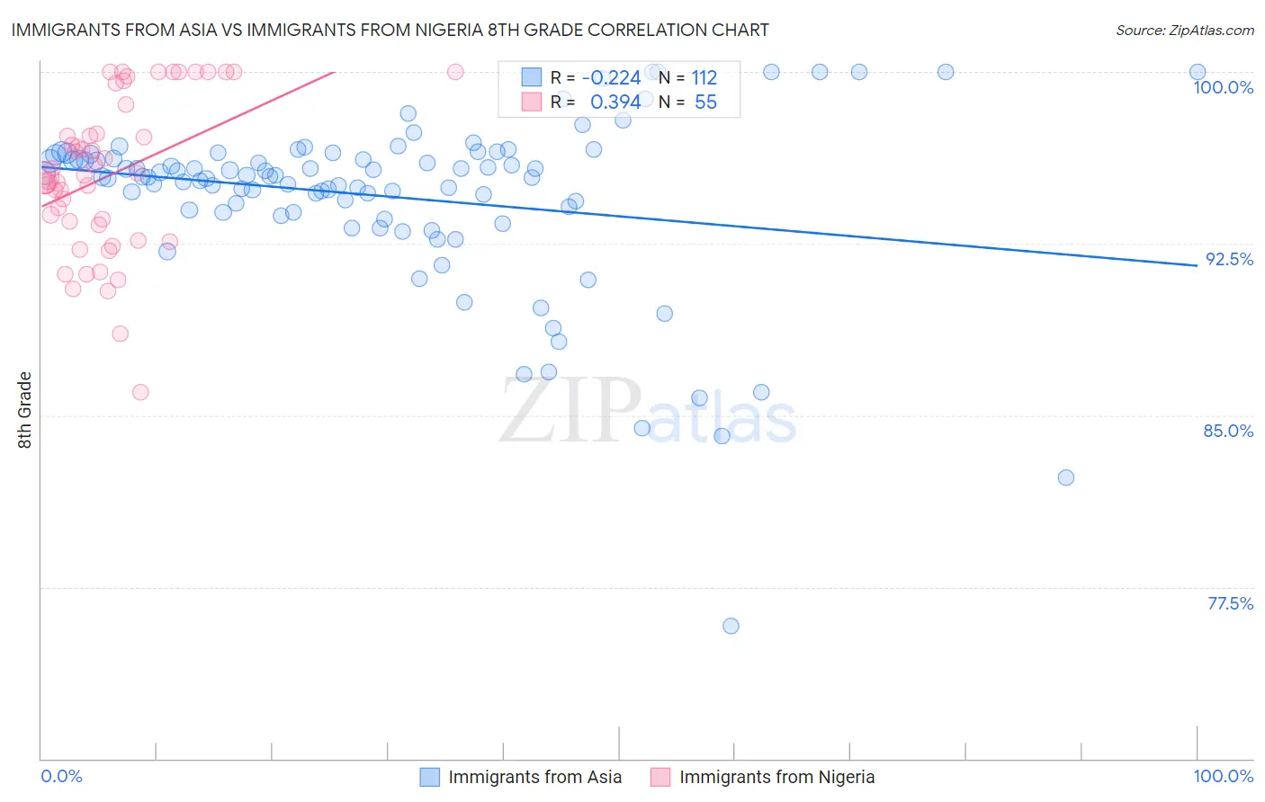 Immigrants from Asia vs Immigrants from Nigeria 8th Grade