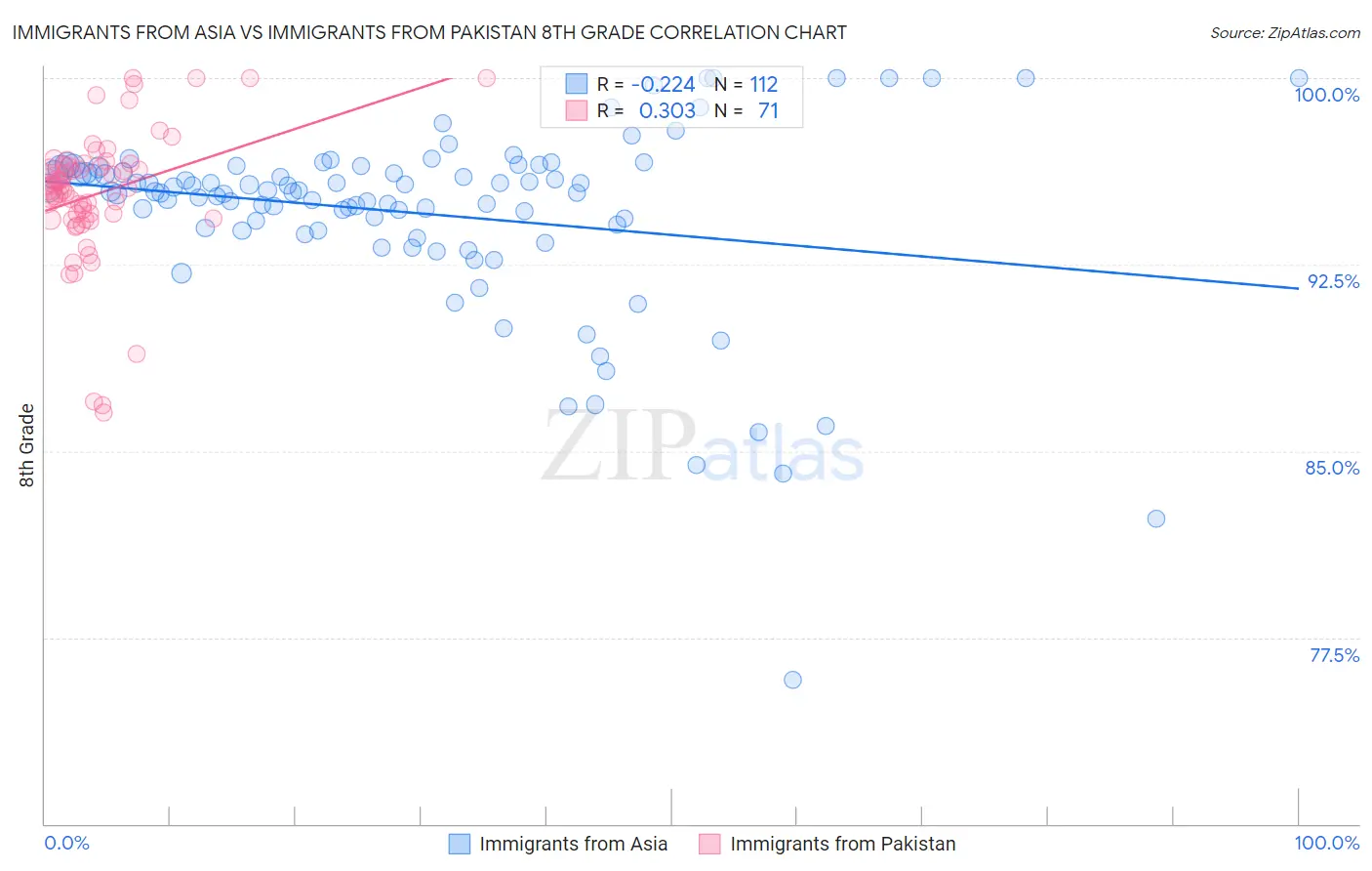 Immigrants from Asia vs Immigrants from Pakistan 8th Grade