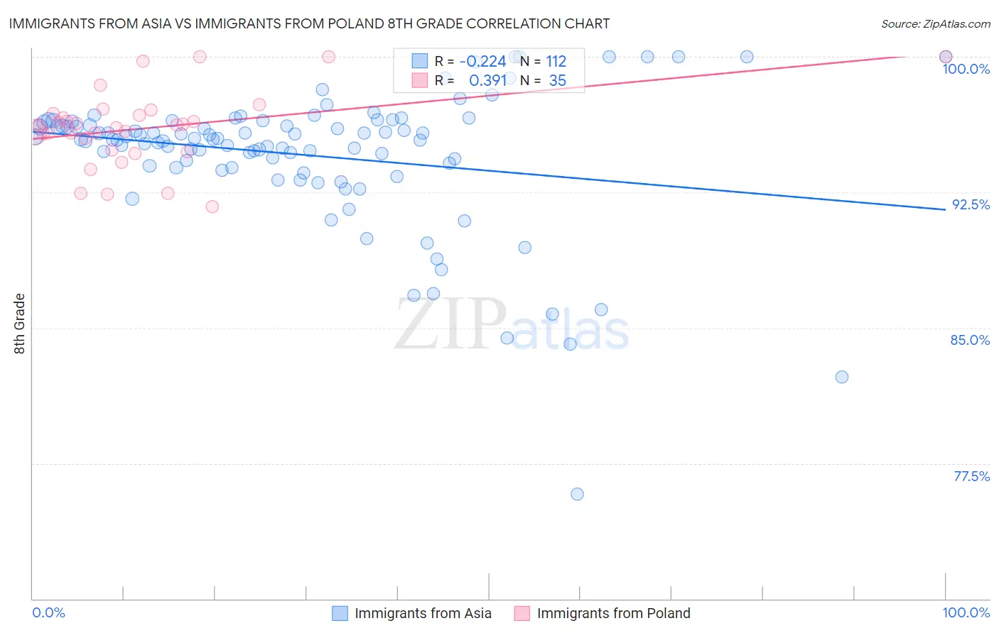 Immigrants from Asia vs Immigrants from Poland 8th Grade