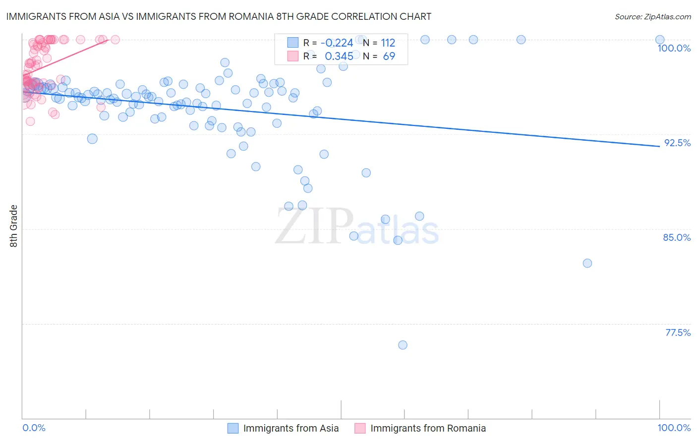 Immigrants from Asia vs Immigrants from Romania 8th Grade